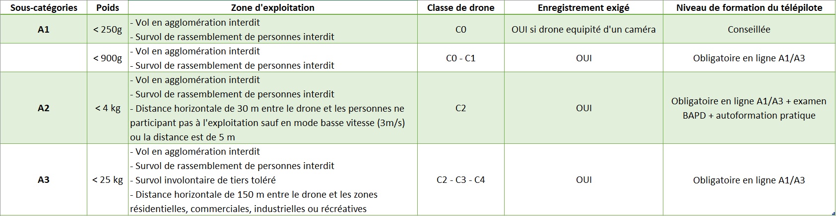 tableau categorie open drone